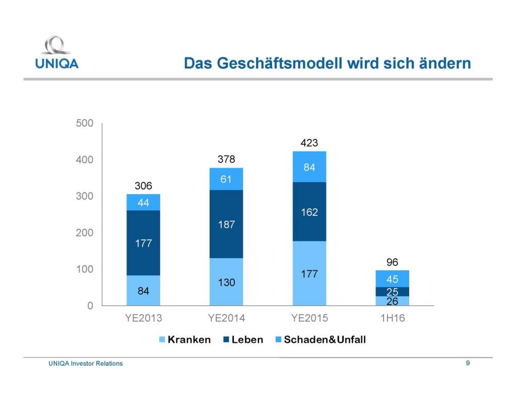 Uniqa - Geschäftsmodell wird sich ändern (29.09.2016) 