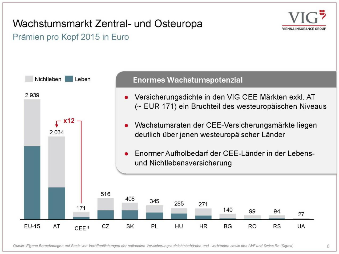 Vienna Insurance Group - Wachstumsmarkt Zentral- und Osteuropa