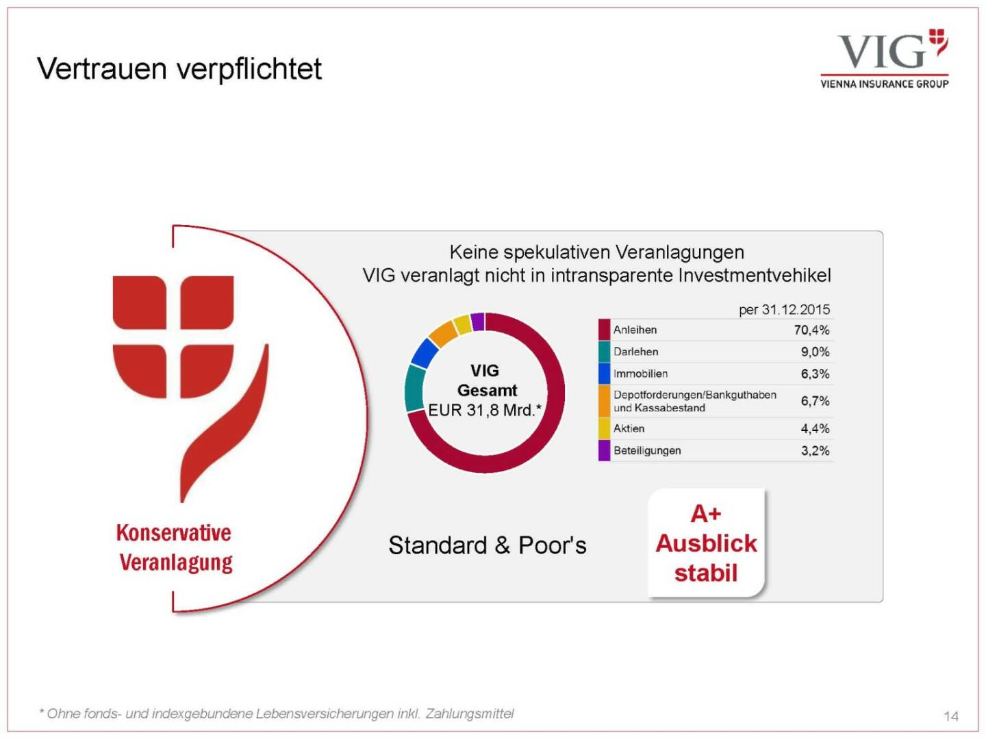 Vienna Insurance Group - Vertrauen verpflichtet