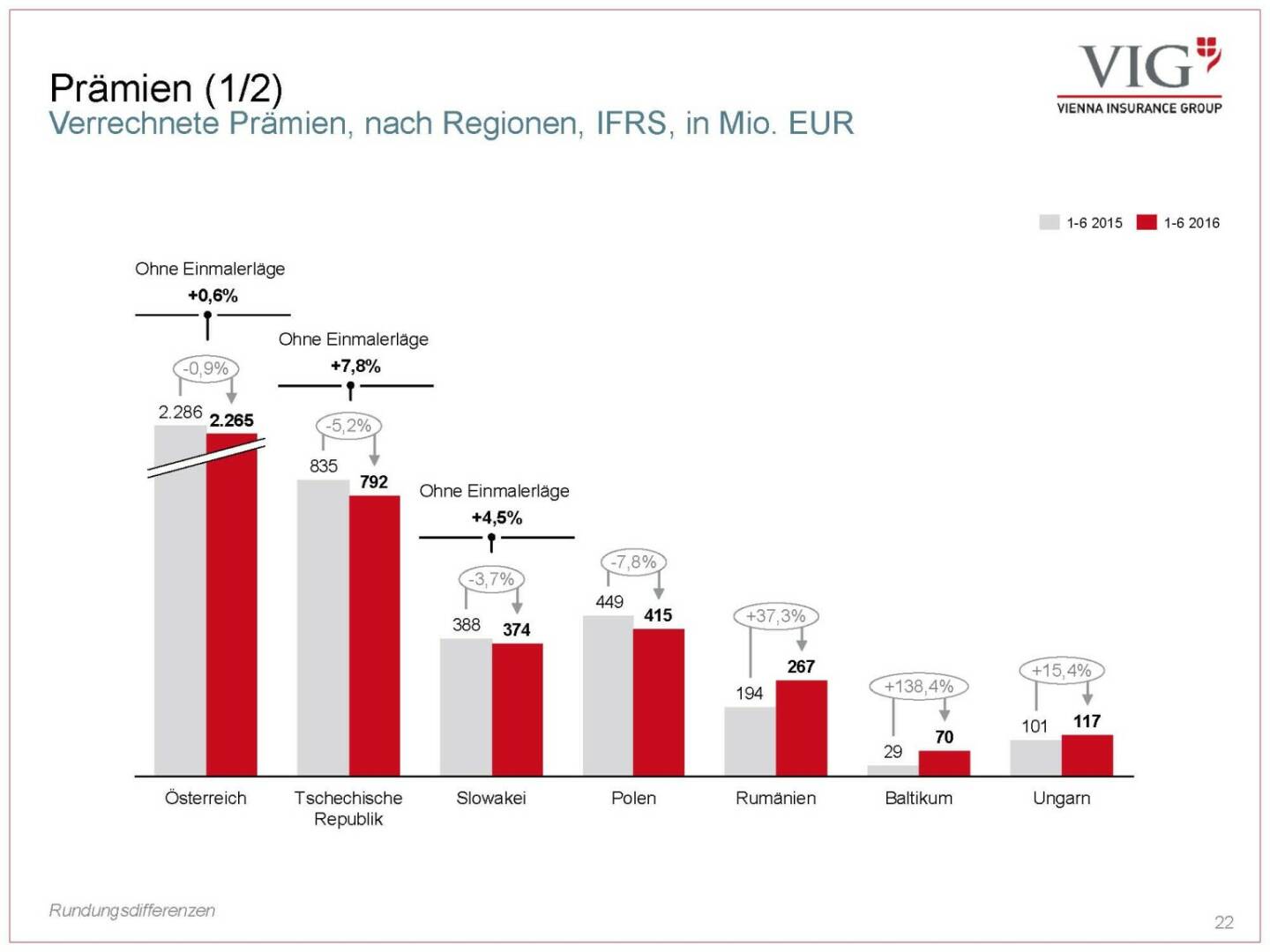 Vienna Insurance Group - Prämien