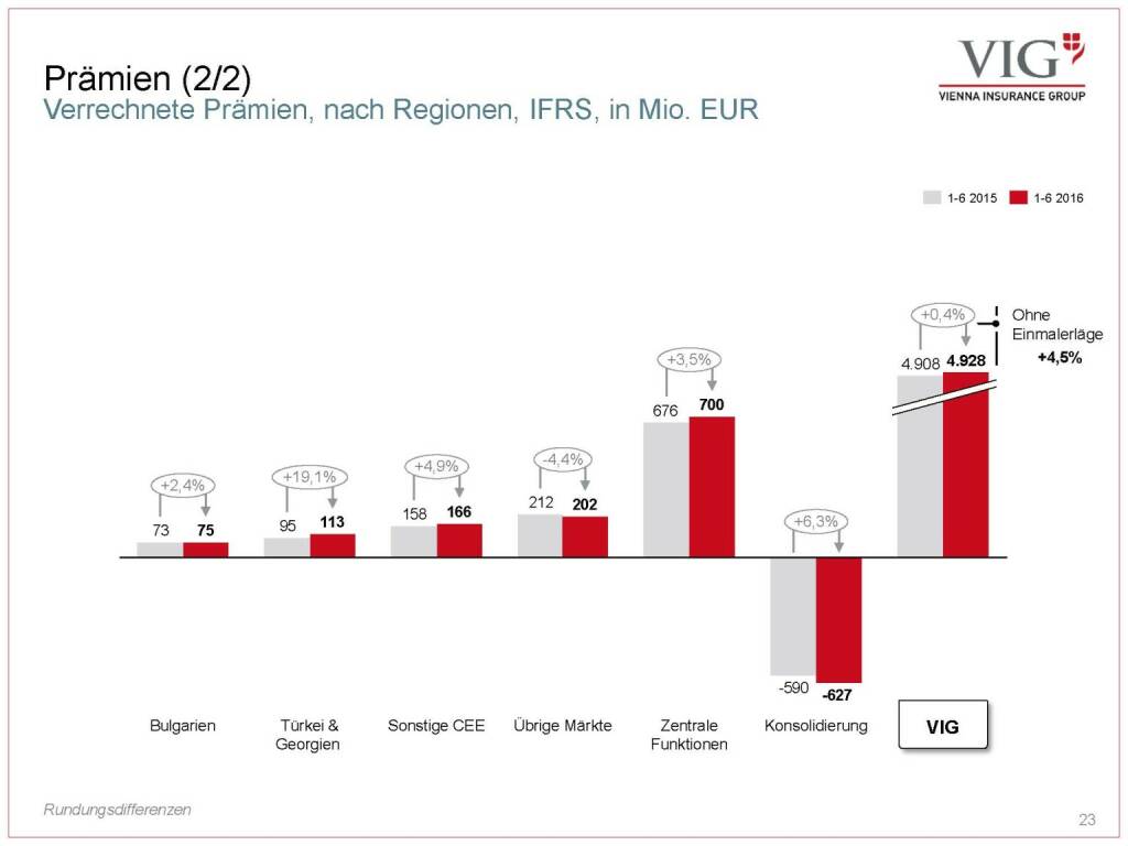 Vienna Insurance Group - Prämien (03.10.2016) 