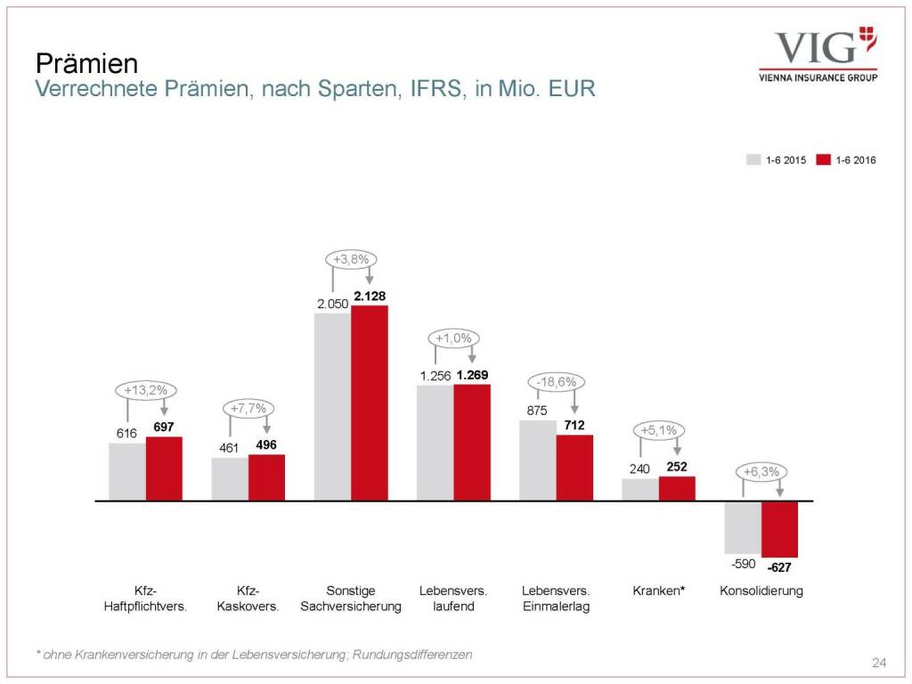 Vienna Insurance Group - Prämien (03.10.2016) 