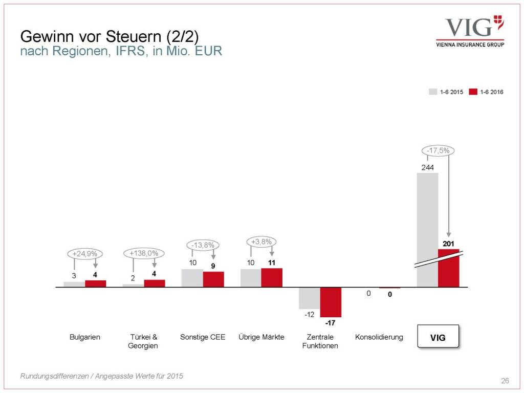 Vienna Insurance Group - Gewinn vor Steuern (03.10.2016) 