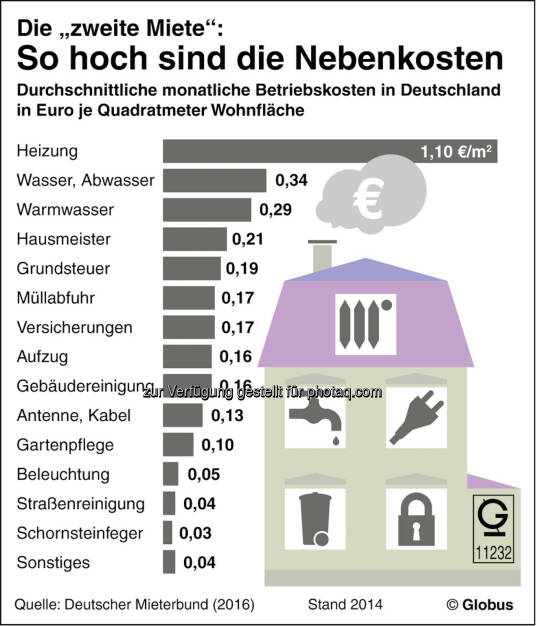Grafik: Die „zweite Miete : So hoch sind die Nebenkosten : Fotocredit: dpa-infografik GmbH, © Aussender (05.10.2016) 
