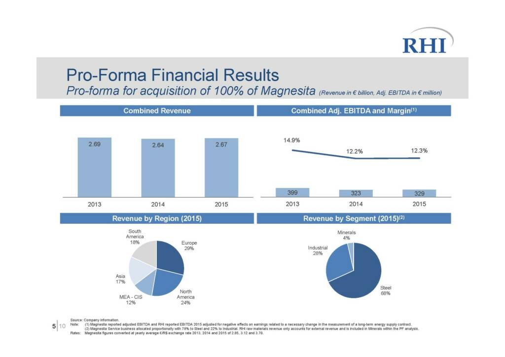 RHI - Pro-Forma Financial Results (06.10.2016) 