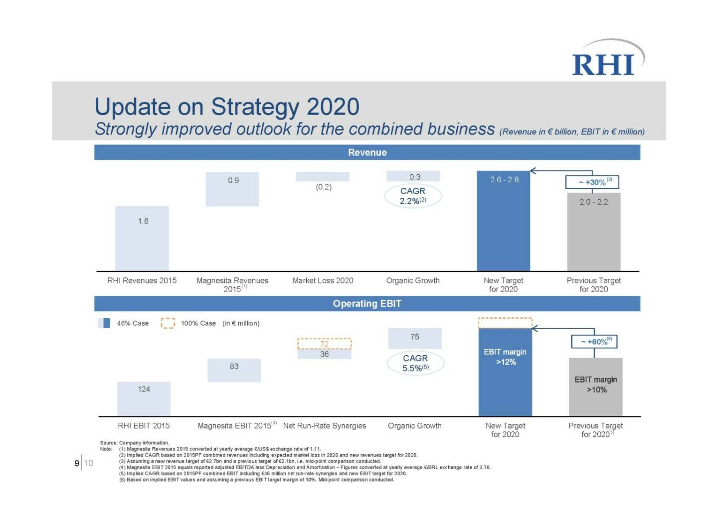 RHI - Update on Strategy 2020