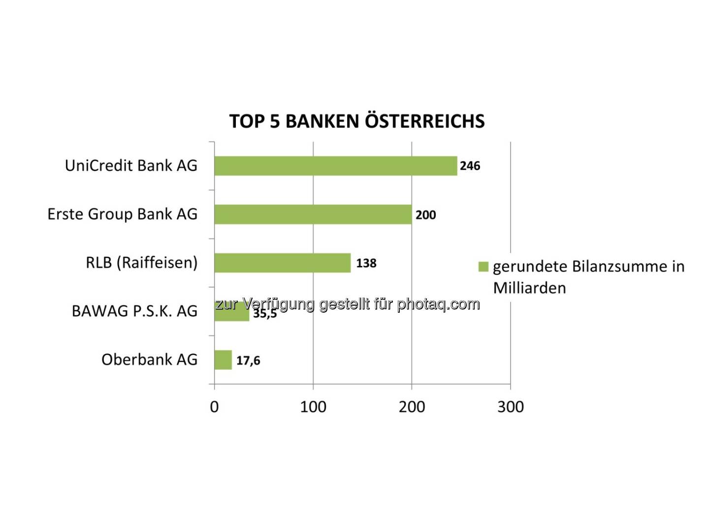 Grafik „Top 5 Banken Österreichs nach Bilanzsumme“ : Fotocredit: Bisnode D&B Austria