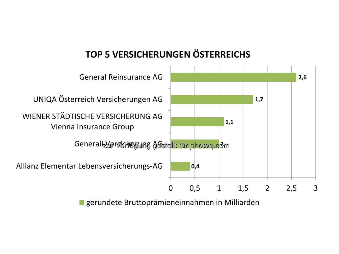 Grafik Top 5 Versicherungen Österreichs nach Bruttoprämieneinnahmen . Fotocredit: Bisnode D&B Austria