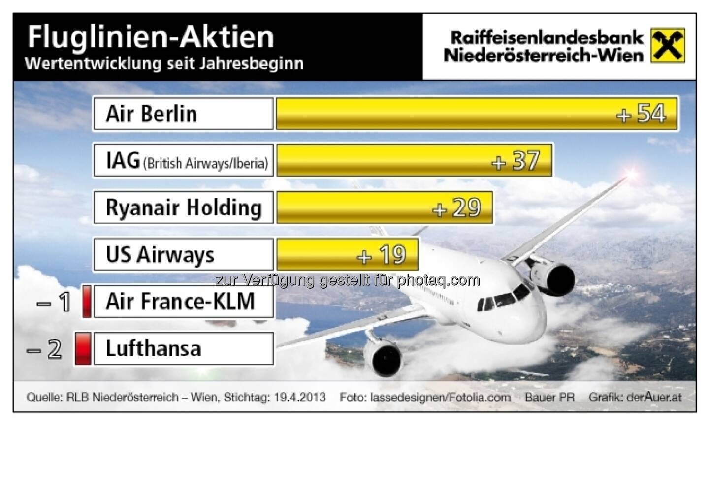 Fluglinien-Aktien, Performance: Air Berlin, JAG, Ryanair, US-Airways, Air France-KLM, Lufthansa (c) derAuer Grafik Buch Web