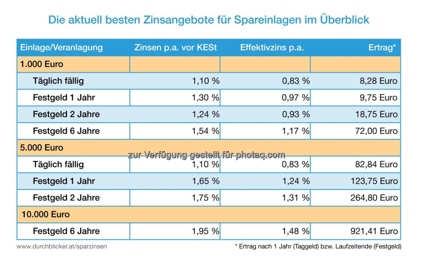 Grafik: Die aktuell besten Zinsangebote für Spareinlagen im Überblick : Fotocredit: durchblicker.at