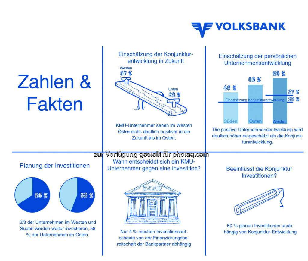 Gesamtüberblick Grafiken : Aktuelle Studie der Volksbanken zum Investitionsverhalten der österreichischen klein- und mittleren Unternehmen zeigt West-Ost-Gefälle : Fotocredit: © Volksbanken-Verbund, © Aussender (10.10.2016) 