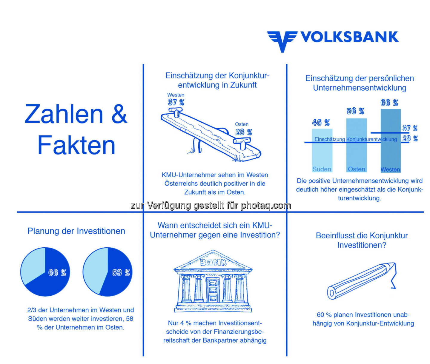 Gesamtüberblick Grafiken : Aktuelle Studie der Volksbanken zum Investitionsverhalten der österreichischen klein- und mittleren Unternehmen zeigt West-Ost-Gefälle : Fotocredit: © Volksbanken-Verbund