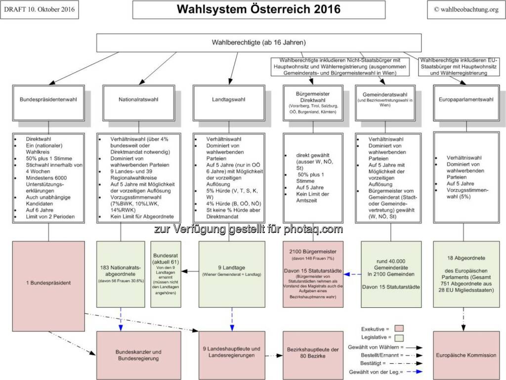 Graphik Wahlsystem Österreich : Internationale Wahlbeobachter fordern OSZE Wahlreformen in Österreich ein : Fotocredit: wahlbeobachtung.org, © Aussender (11.10.2016) 