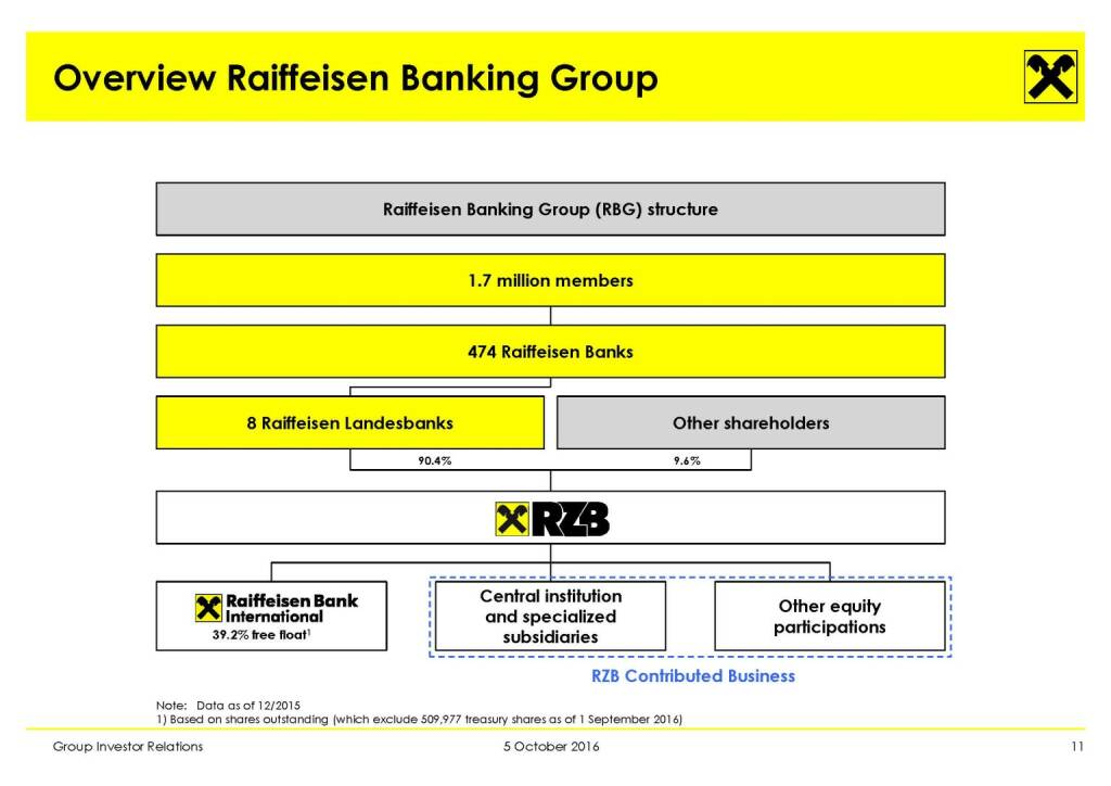 RBI - Overview Raiffeisen Banking Group (11.10.2016) 