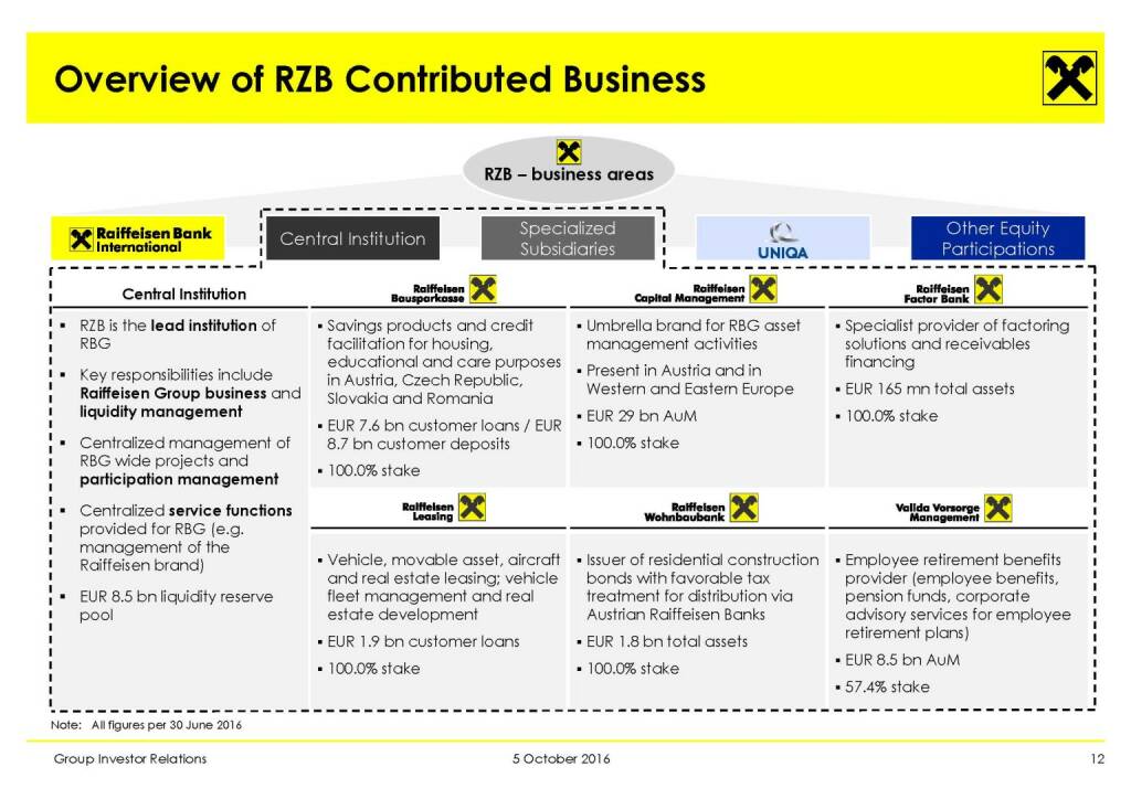 RBI - Overview of RZB Contributed Business (11.10.2016) 