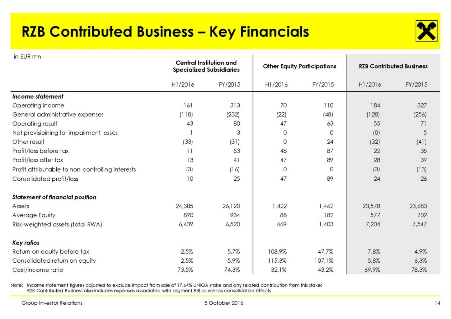 RBI - RZB Contributed Business – Key Financials