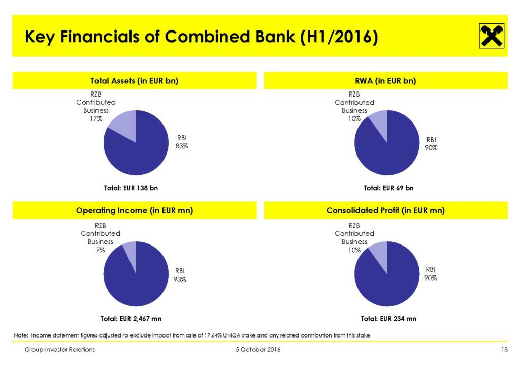 RBI - Key Financials of Combined Bank (H1/2016) (11.10.2016) 