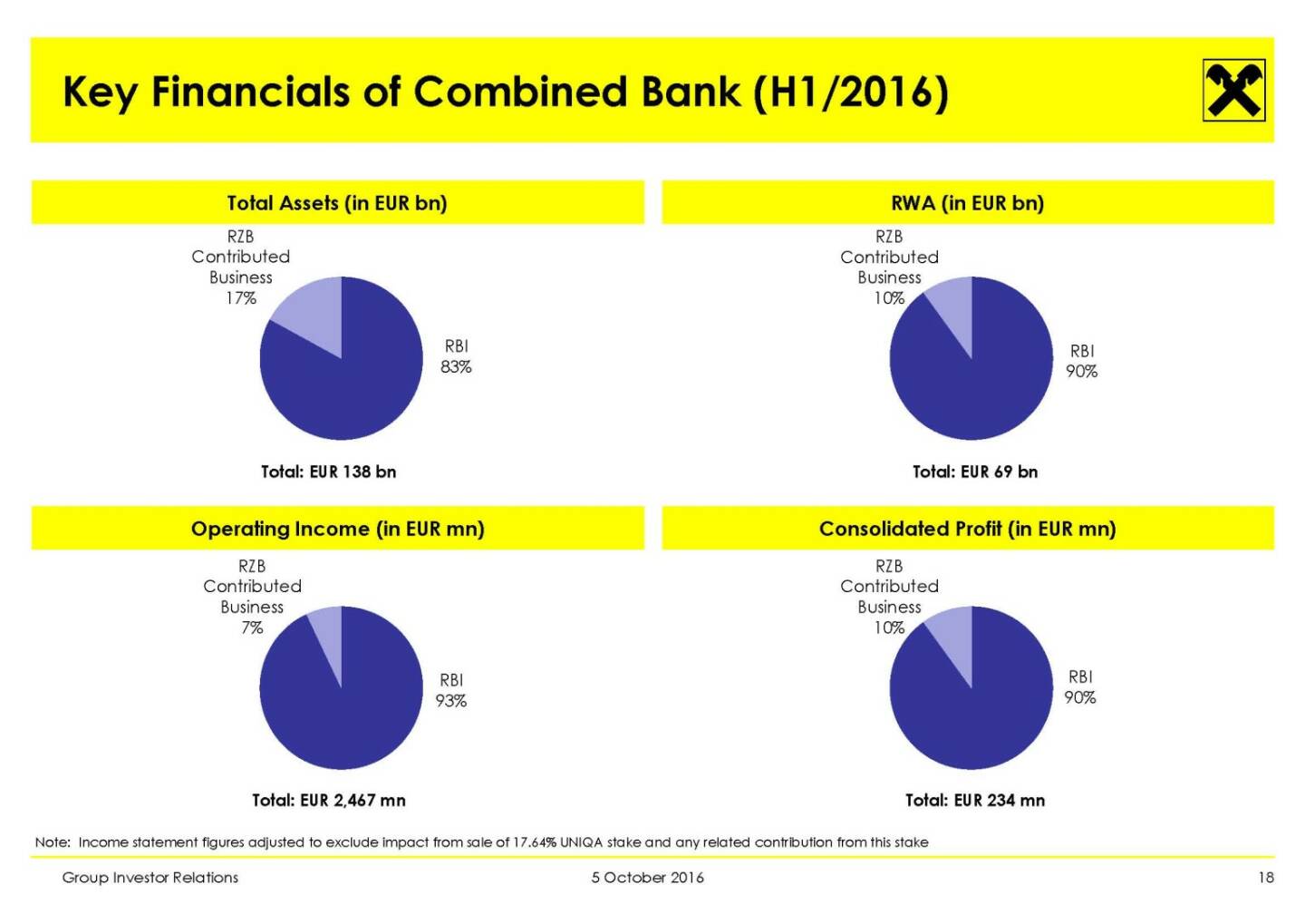 RBI - Key Financials of Combined Bank (H1/2016)
