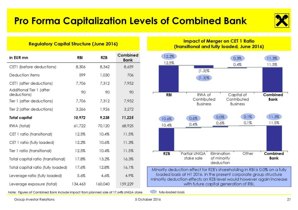 RBI - Pro Forma Capitalization Levels of Combined Bank (11.10.2016) 