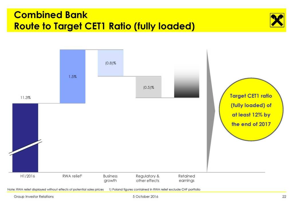 RBI - Combined Bank Route to Target CET1 Ratio (fully loaded) (11.10.2016) 