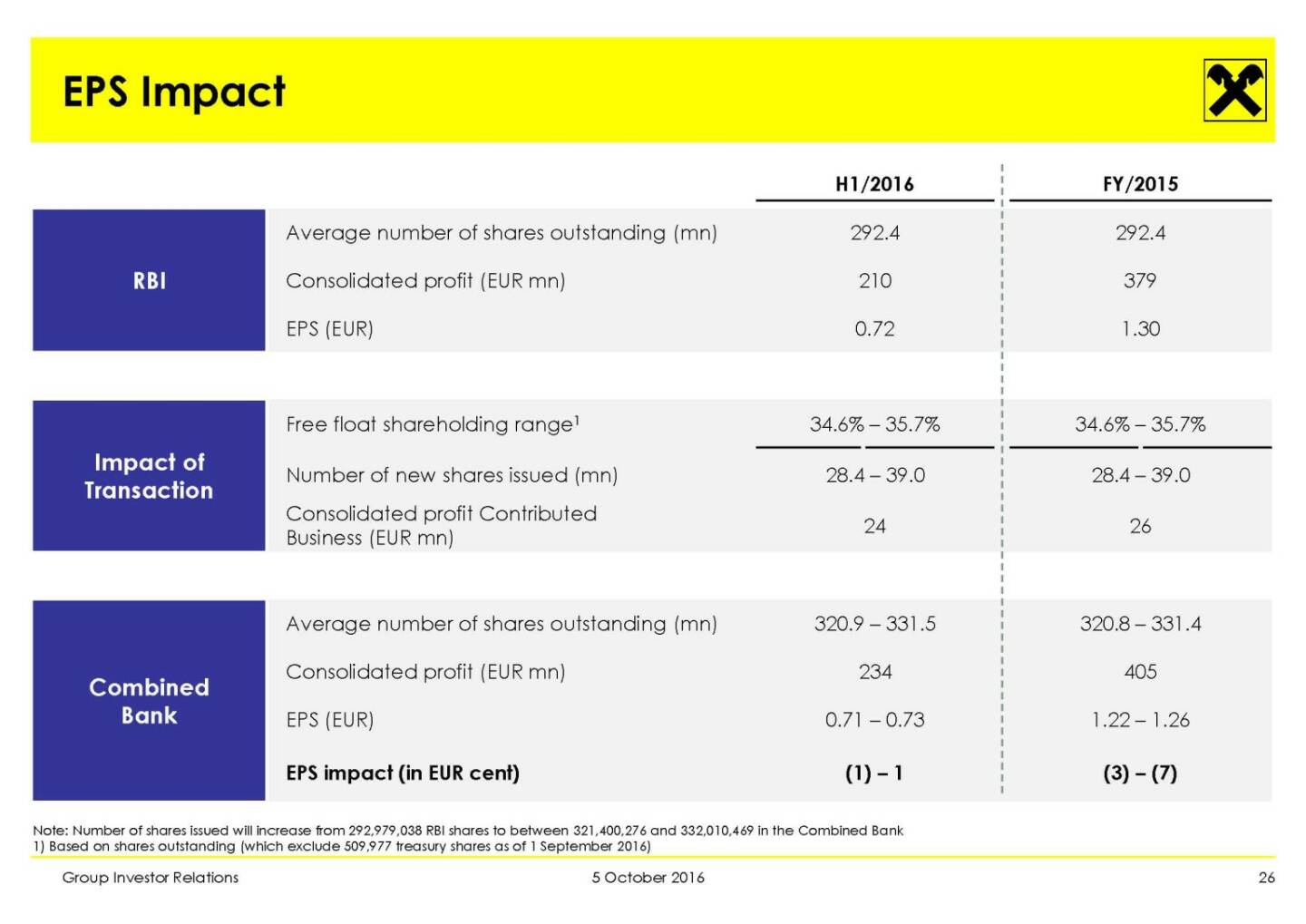 RBI - EPS Impact