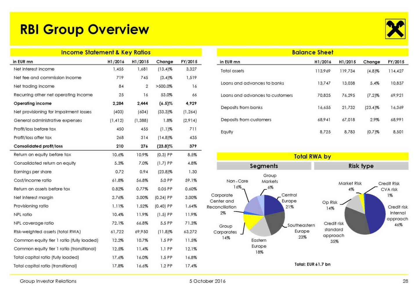 RBI - RBI Group Overview