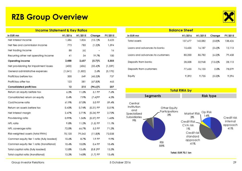 RBI - RBI Group Overview (11.10.2016) 