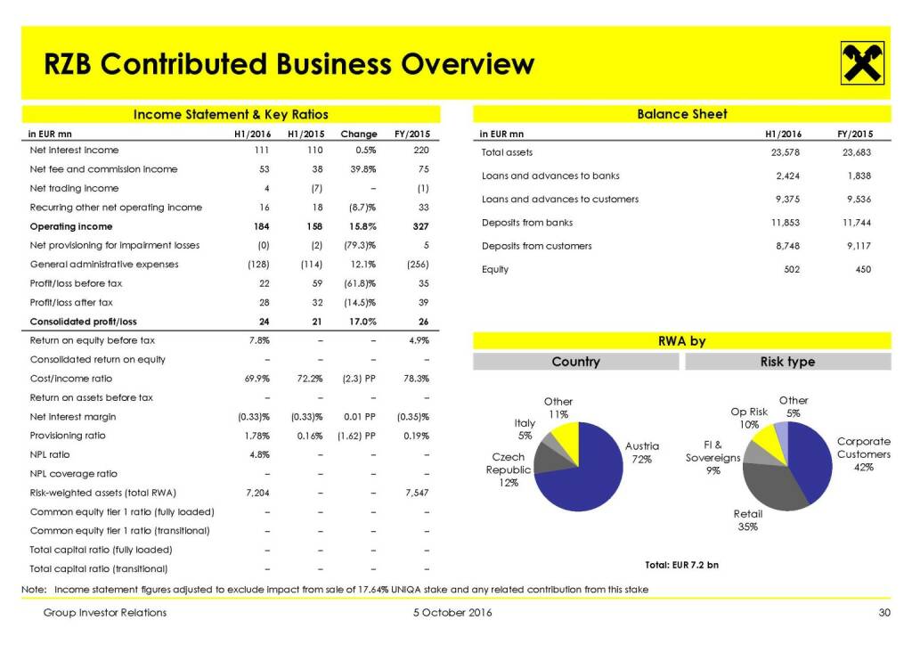 RBI - RZB Contributed Business Overview (11.10.2016) 