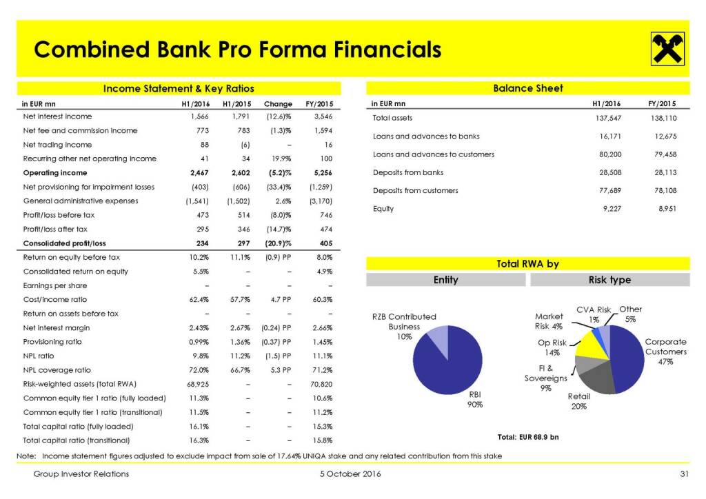 RBI - Combined Bank Pro Forma Financials (11.10.2016) 