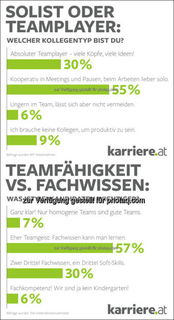 Grafiken karriere.at Umfrage: Soft Skills wanted! HR-Manager wünschen sich Kandidaten mit Teamgeist : 57 Prozent sind überzeugt: Fachwissen lässt sich lernen, Teamgeist nicht : Fotocredit: karriere.at/Ecker, © Aussender (18.10.2016) 