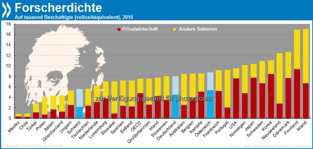 Polarforscher: Im Verhältnis zur Einwohnerzahl haben die nordischen Länder die größte Forscherdichte. In Island und Finnland kommen auf tausend Bewohner 17 Erfinder, Dänemark steht mit knapp 13 an dritter Stelle.

Mehr Infos unter http://bit.ly/187i27t, © OECD (29.04.2013) 