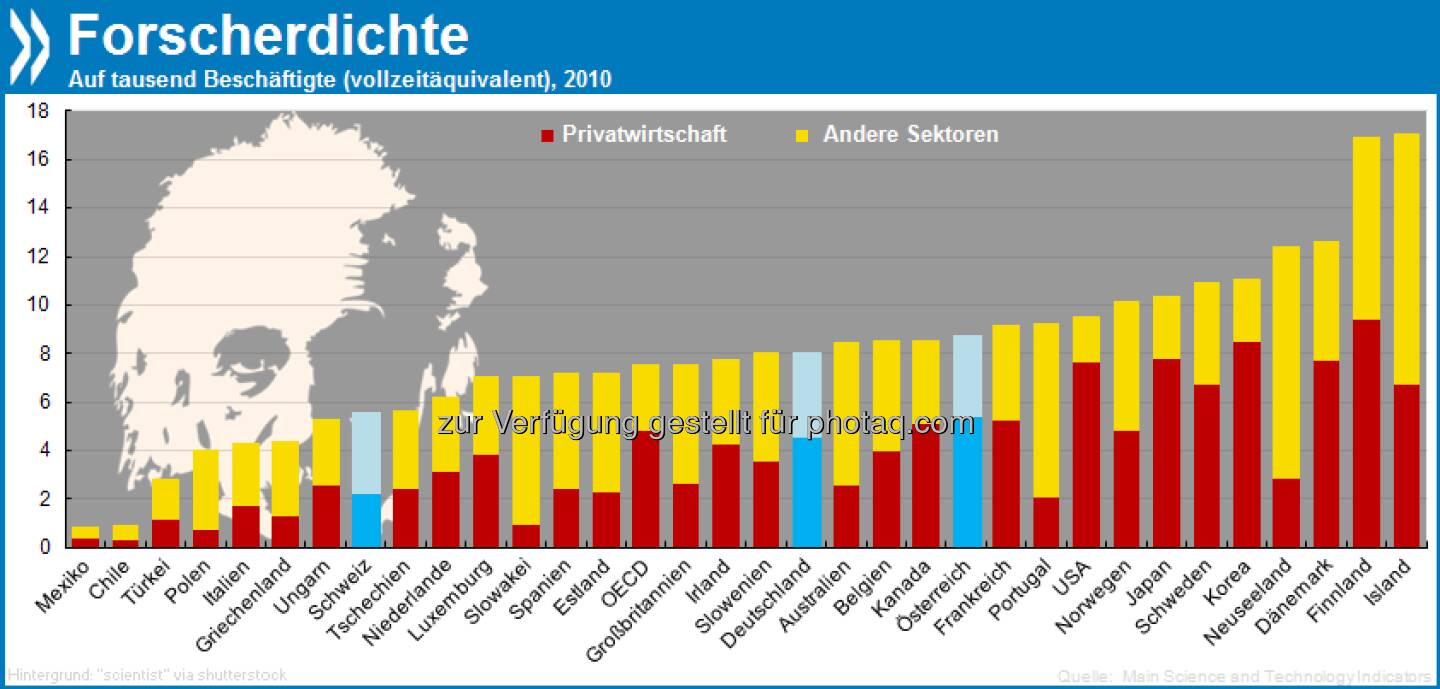 Polarforscher: Im Verhältnis zur Einwohnerzahl haben die nordischen Länder die größte Forscherdichte. In Island und Finnland kommen auf tausend Bewohner 17 Erfinder, Dänemark steht mit knapp 13 an dritter Stelle.

Mehr Infos unter http://bit.ly/187i27t