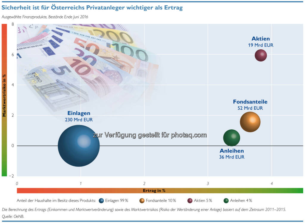 OeNB Grafik „Sicherheit ist für Österreichs Privatanleger wichtiger als Ertrag“ : Aktuelle Entwicklungen des Finanzverhaltens privater Haushalte : Fotocredit: OeNB, © Aussender (24.10.2016) 