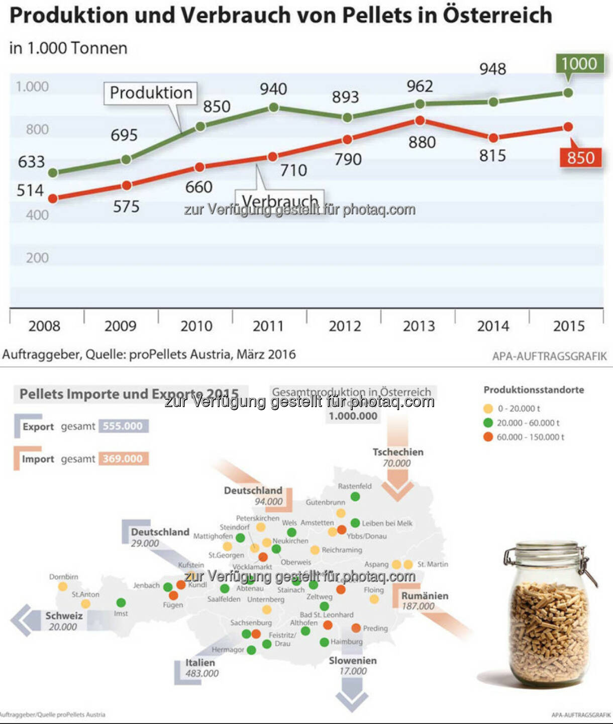 Grafiken „Holzpellets“ – Öko-Irrtum oder Zukunftschance? : Fotocredit: proPellets Austria