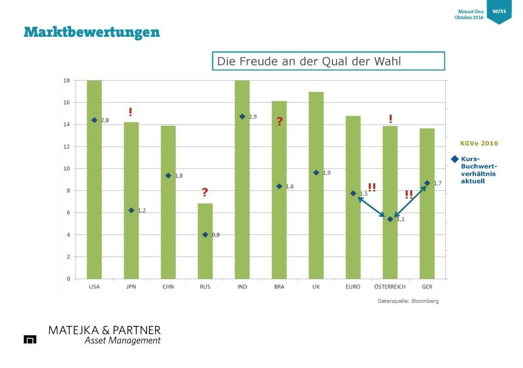 Wolfgang Matejka (Mozart One) - Marktbewegungen (25.10.2016) 