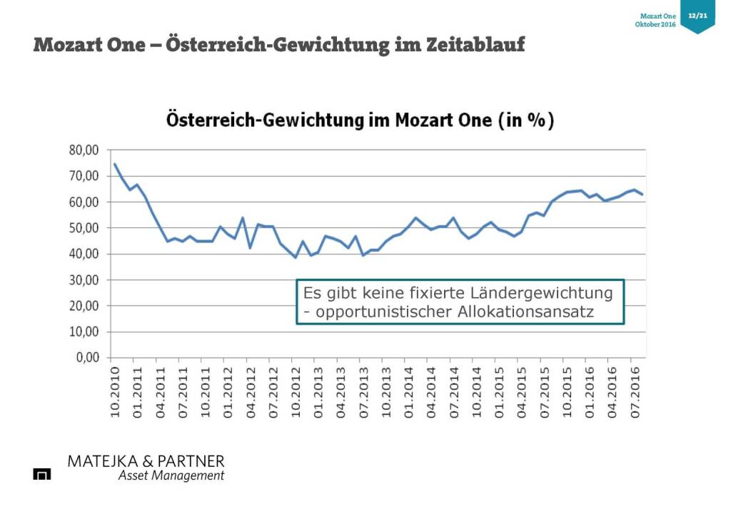 Wolfgang Matejka (Mozart One) - Österreich Gewichtung (25.10.2016) 