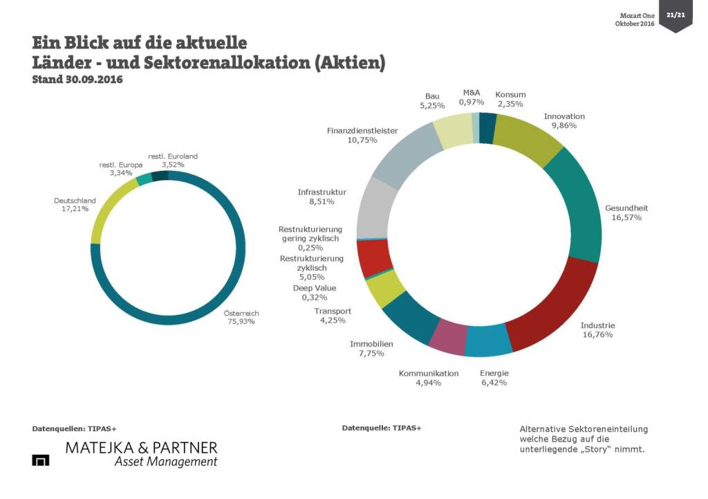 Wolfgang Matejka (Mozart One) - Sektorenallokation (25.10.2016) 