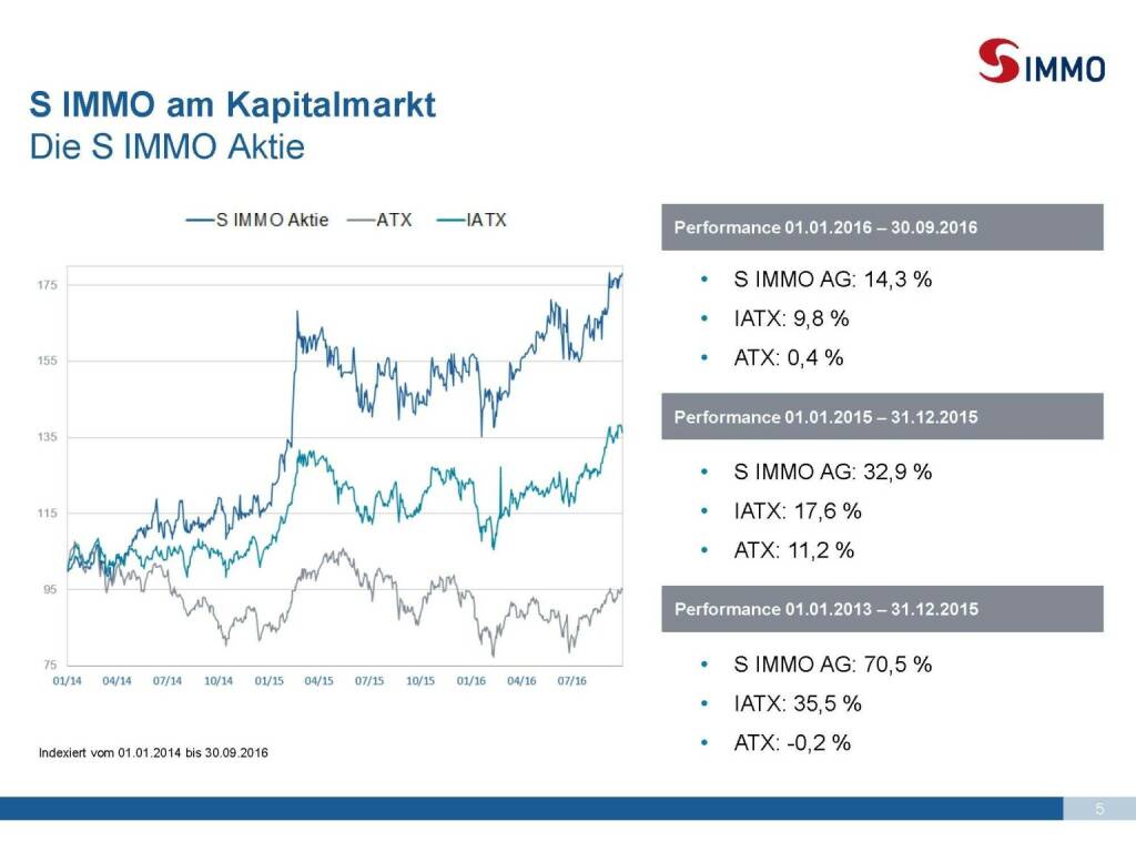 S Immo - Die Aktie (25.10.2016) 