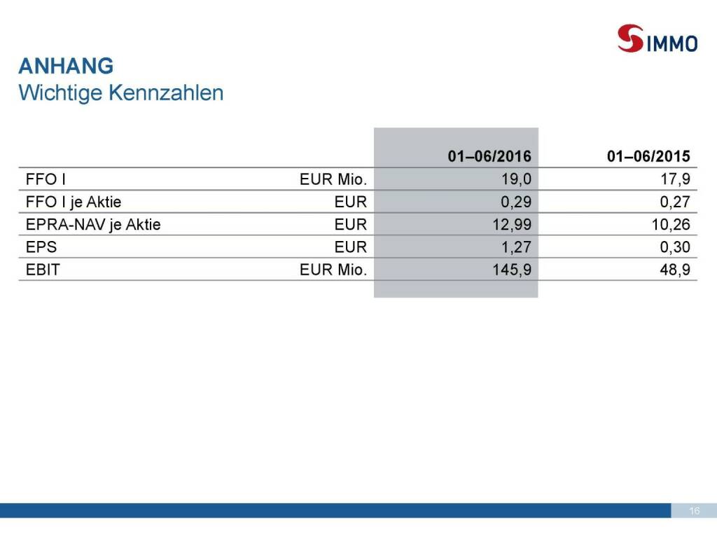 S Immo - Kennzahlen (25.10.2016) 