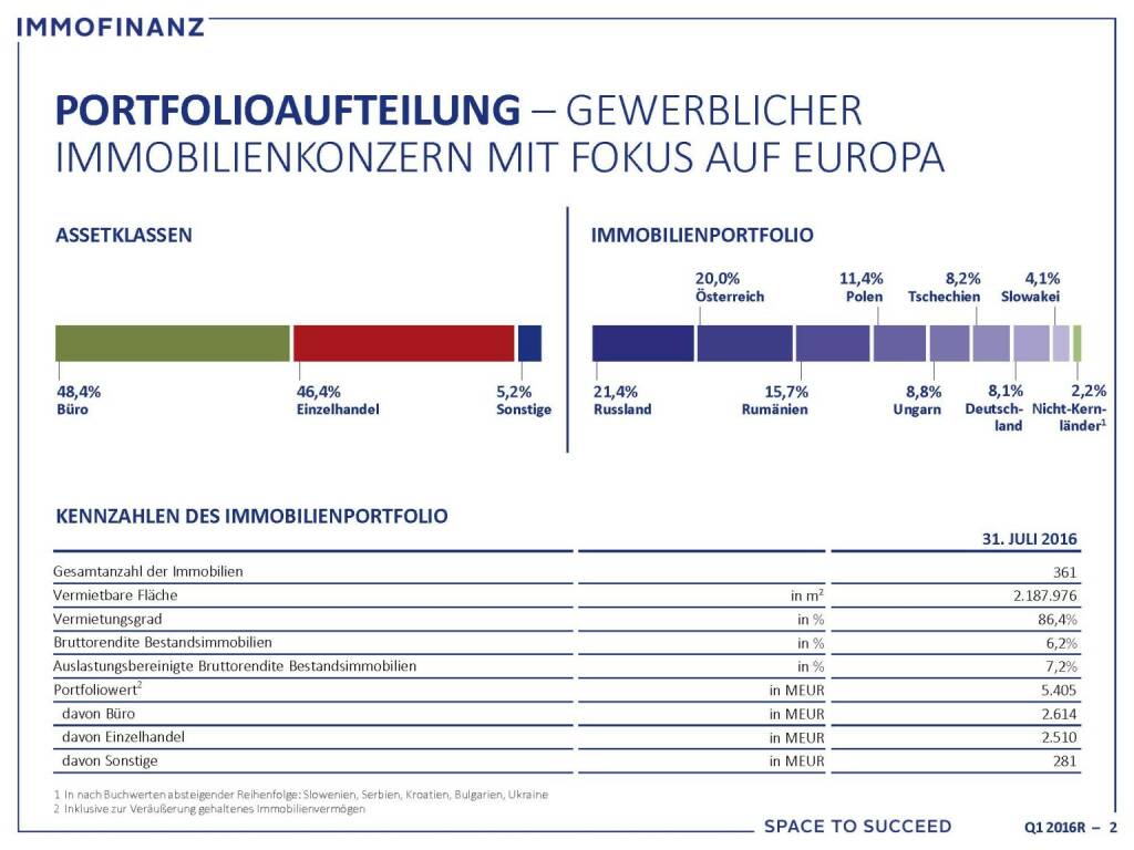 Immofinanz - Portfolioaufteilung (25.10.2016) 