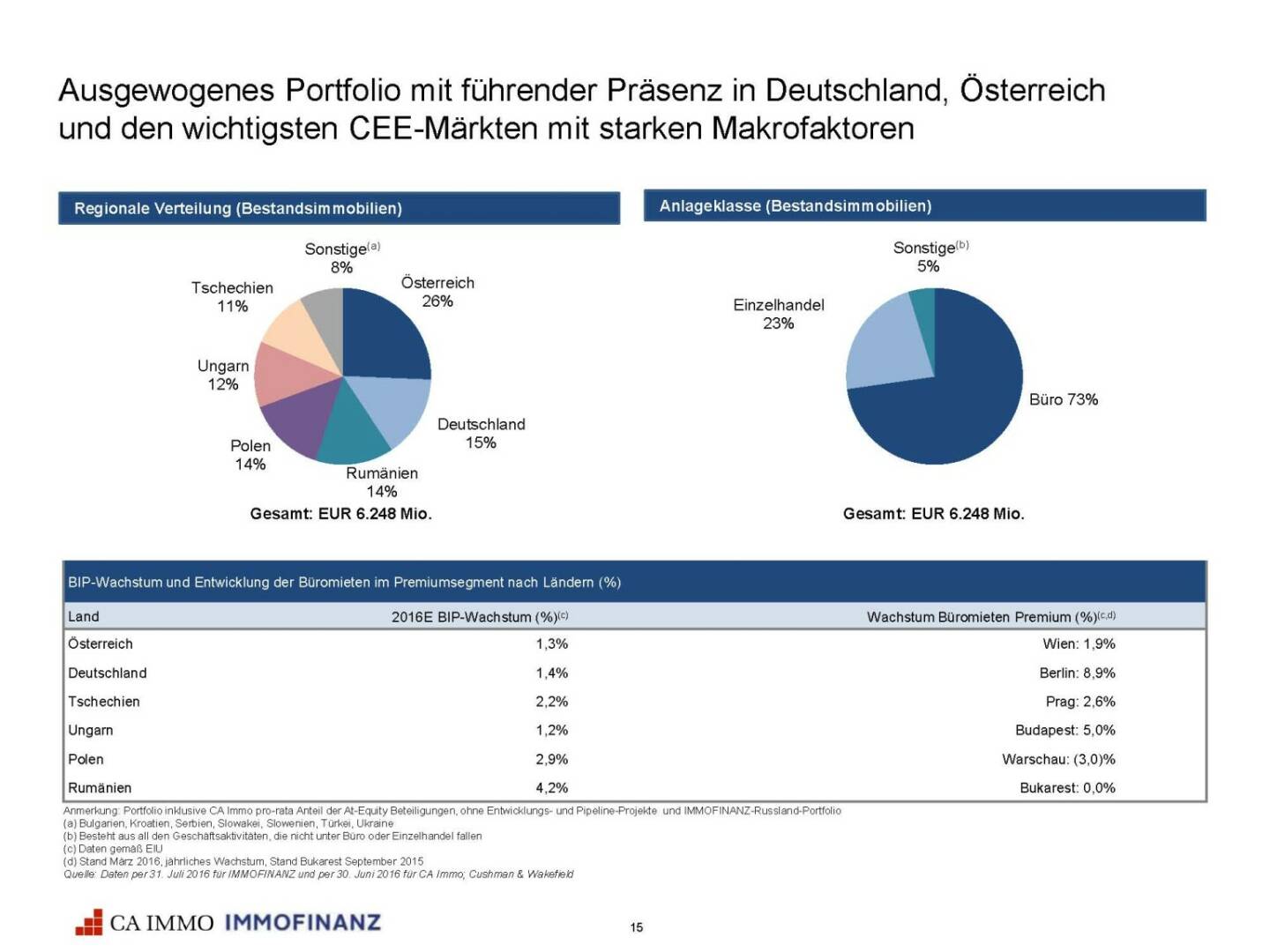 Immofinanz - CA Immo - ausgewogenes Portfolio