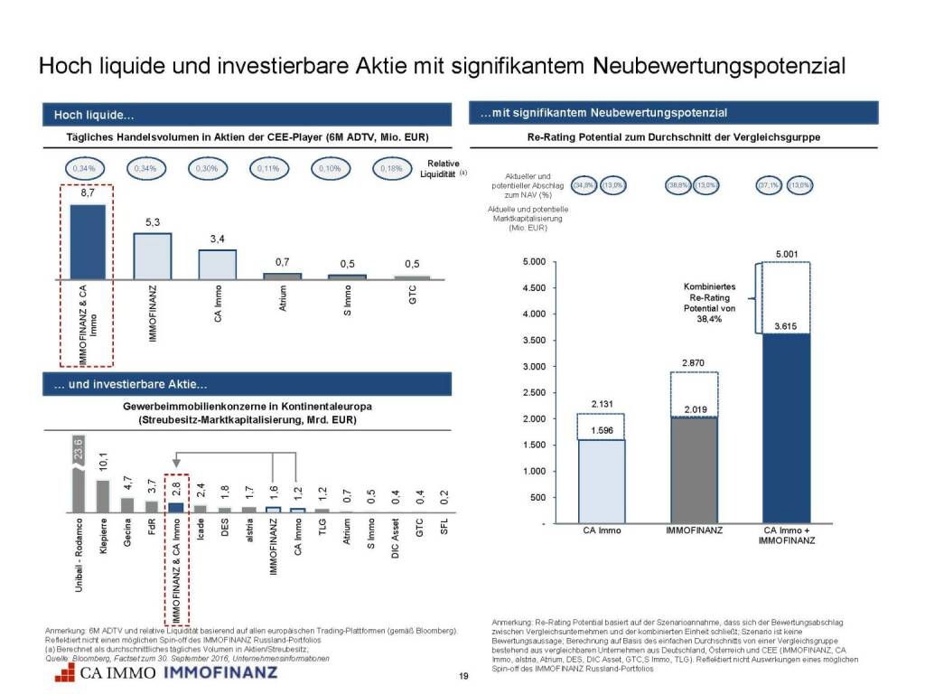 Immofinanz - CA Immo - hoch liquide Aktie (25.10.2016) 