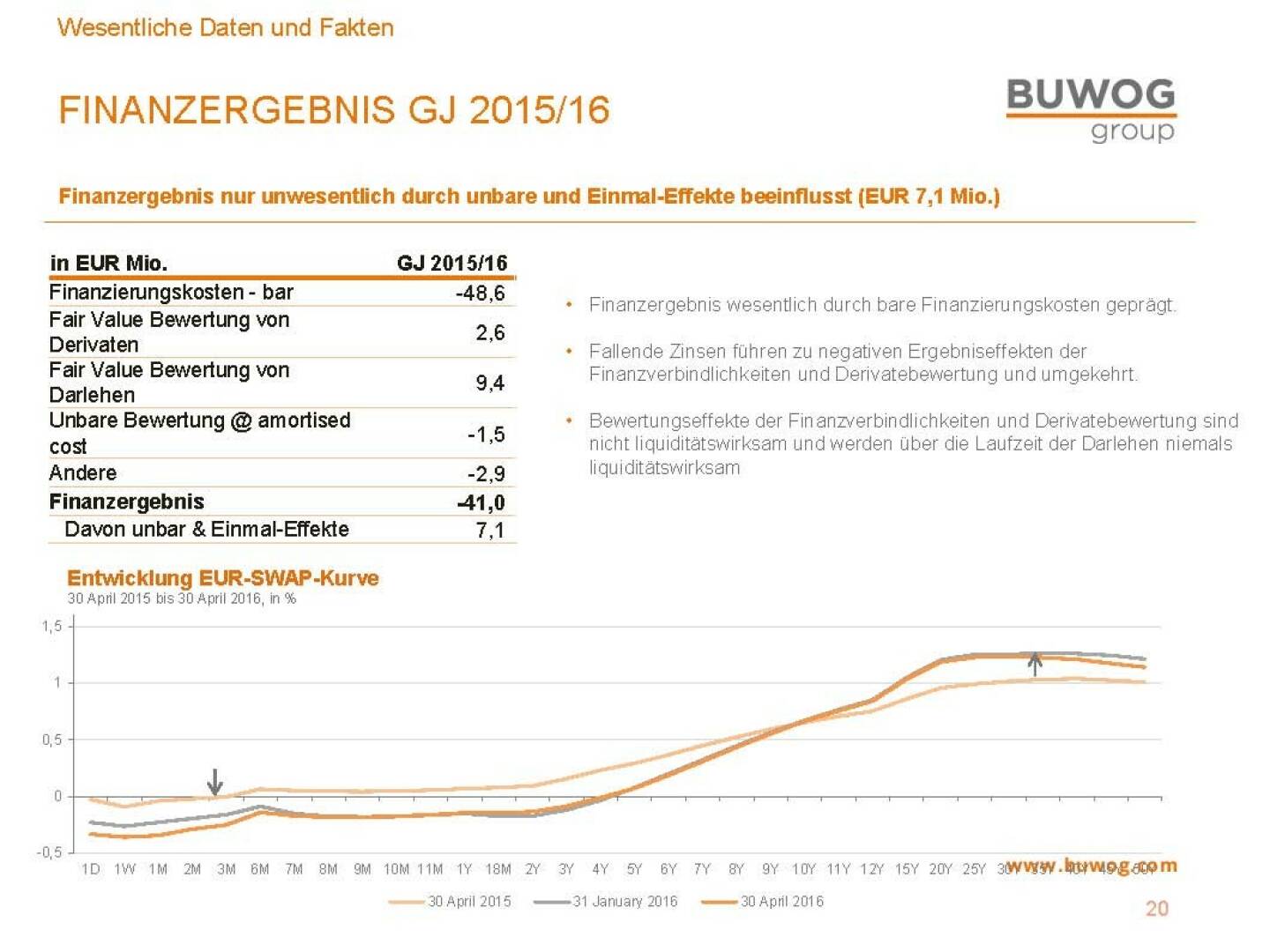 Buwog Group - Finanzergebnis 2015/16