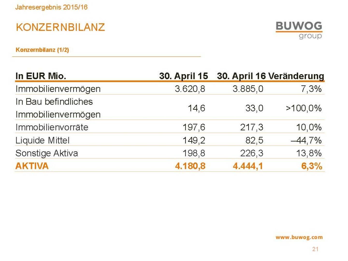 Buwog Group - Konzernbilanz