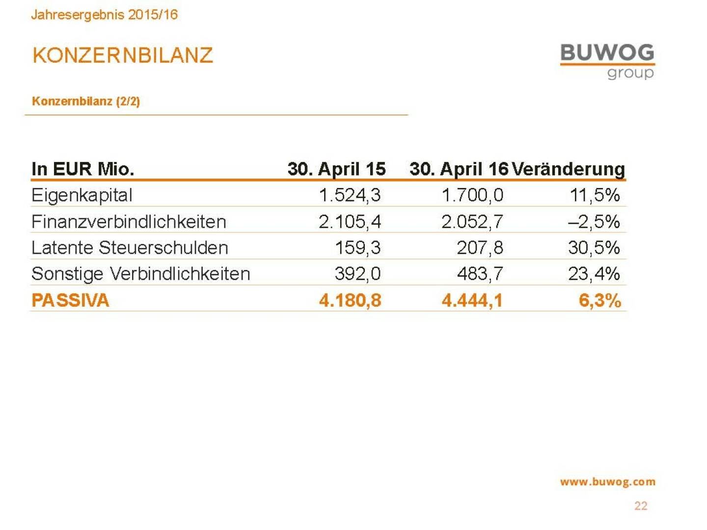 Buwog Group - Konzernbilanz