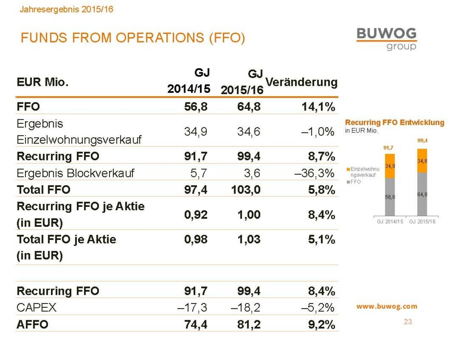 Buwog Group - Funds from Operations