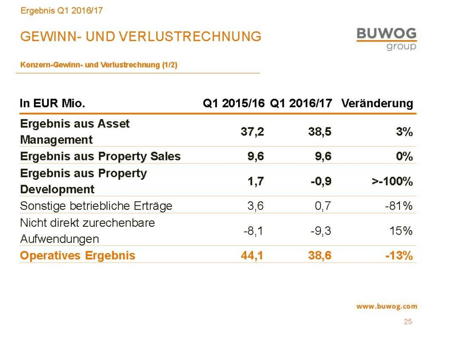 Buwog Group - GuV