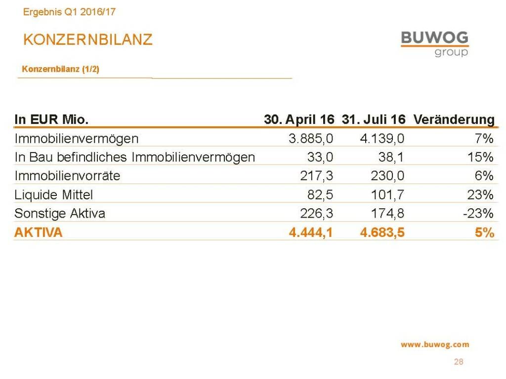 Buwog Group - Konzernbilanz (25.10.2016) 