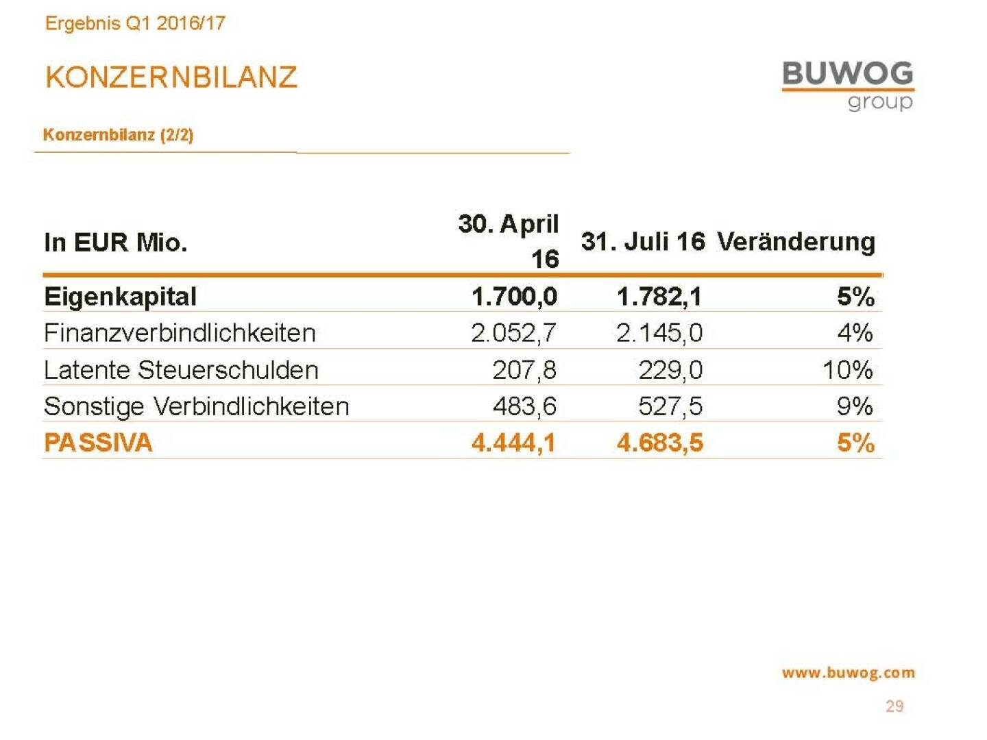 Buwog Group - Konzernbilanz