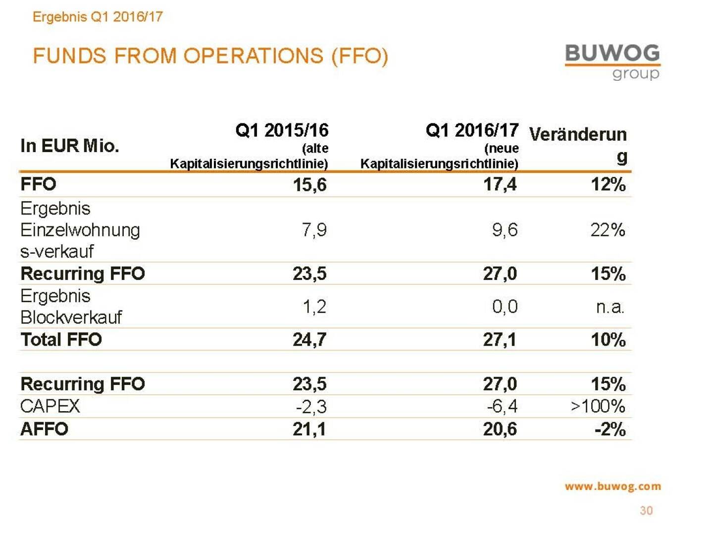 Buwog Group - Funds from Operations